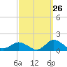 Tide chart for Lewis Creek, Chincoteague Island, Virginia on 2023/09/26