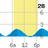 Tide chart for Lewis Creek, Chincoteague Island, Virginia on 2023/09/28