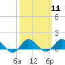 Tide chart for Lewis Creek, Chincoteague Island, Virginia on 2024/03/11