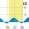 Tide chart for Lewis Creek, Chincoteague Island, Virginia on 2024/03/12