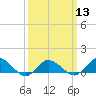 Tide chart for Lewis Creek, Chincoteague Island, Virginia on 2024/03/13