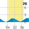 Tide chart for Lewis Creek, Chincoteague Island, Virginia on 2024/03/26