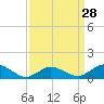Tide chart for Lewis Creek, Chincoteague Island, Virginia on 2024/03/28
