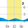 Tide chart for Lewis Creek, Chincoteague Island, Virginia on 2024/03/2