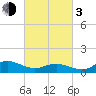 Tide chart for Lewis Creek, Chincoteague Island, Virginia on 2024/03/3