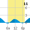 Tide chart for Lewis Creek, Chincoteague Island, Virginia on 2024/04/11