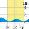 Tide chart for Lewis Creek, Chincoteague Island, Virginia on 2024/04/13