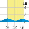 Tide chart for Lewis Creek, Chincoteague Island, Virginia on 2024/04/18