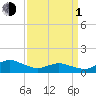 Tide chart for Lewis Creek, Chincoteague Island, Virginia on 2024/04/1