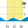 Tide chart for Lewis Creek, Chincoteague Island, Virginia on 2024/04/26