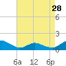 Tide chart for Lewis Creek, Chincoteague Island, Virginia on 2024/04/28