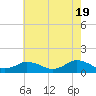 Tide chart for Lewis Creek, Chincoteague Island, Virginia on 2024/05/19