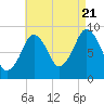 Tide chart for Amelia Earhart Dam, Mystic River, Massachusetts on 2022/08/21