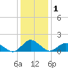 Tide chart for Oyster Bay, Chincoteague Island, Virginia on 2021/01/1