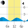 Tide chart for Oyster Bay, Chincoteague Island, Virginia on 2021/02/4