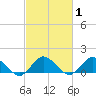 Tide chart for Oyster Bay, Chincoteague Island, Virginia on 2021/03/1