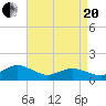 Tide chart for Oyster Bay, Chincoteague Island, Virginia on 2021/04/20