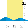 Tide chart for Oyster Bay, Chincoteague Island, Virginia on 2021/04/21