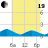 Tide chart for Oyster Bay, Chincoteague Island, Virginia on 2021/05/19