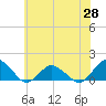 Tide chart for Oyster Bay, Chincoteague Island, Virginia on 2021/05/28
