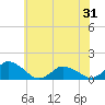 Tide chart for Oyster Bay, Chincoteague Island, Virginia on 2021/05/31