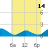 Tide chart for Oyster Bay, Chincoteague Island, Virginia on 2021/06/14