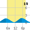 Tide chart for Oyster Bay, Chincoteague Island, Virginia on 2021/06/19