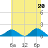 Tide chart for Oyster Bay, Chincoteague Island, Virginia on 2021/06/20
