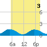 Tide chart for Oyster Bay, Chincoteague Island, Virginia on 2021/06/3