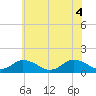 Tide chart for Oyster Bay, Chincoteague Island, Virginia on 2021/06/4