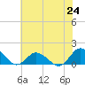Tide chart for Oyster Bay, Chincoteague Island, Virginia on 2021/07/24