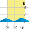 Tide chart for Oyster Bay, Chincoteague Island, Virginia on 2021/07/3