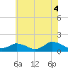 Tide chart for Oyster Bay, Chincoteague Island, Virginia on 2021/07/4