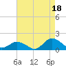 Tide chart for Oyster Bay, Chincoteague Island, Virginia on 2021/08/18