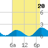 Tide chart for Oyster Bay, Chincoteague Island, Virginia on 2021/08/20