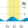 Tide chart for Oyster Bay, Chincoteague Island, Virginia on 2021/12/21