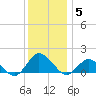 Tide chart for Oyster Bay, Chincoteague Island, Virginia on 2021/12/5