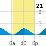 Tide chart for Oyster Bay, Chincoteague Island, Virginia on 2022/02/21