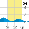Tide chart for Oyster Bay, Chincoteague Island, Virginia on 2022/02/24