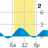 Tide chart for Oyster Bay, Chincoteague Island, Virginia on 2022/02/2