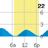 Tide chart for Oyster Bay, Chincoteague Island, Virginia on 2022/03/22