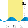 Tide chart for Oyster Bay, Chincoteague Island, Virginia on 2022/03/31