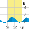 Tide chart for Oyster Bay, Chincoteague Island, Virginia on 2022/03/3