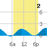 Tide chart for Oyster Bay, Chincoteague Island, Virginia on 2022/04/2