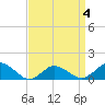 Tide chart for Oyster Bay, Chincoteague Island, Virginia on 2022/04/4
