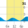 Tide chart for Oyster Bay, Chincoteague Island, Virginia on 2022/05/31