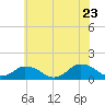 Tide chart for Oyster Bay, Chincoteague Island, Virginia on 2022/06/23