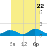 Tide chart for Oyster Bay, Chincoteague Island, Virginia on 2022/07/22