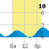 Tide chart for Oyster Bay, Virginia on 2022/08/10
