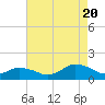 Tide chart for Oyster Bay, Virginia on 2022/08/20